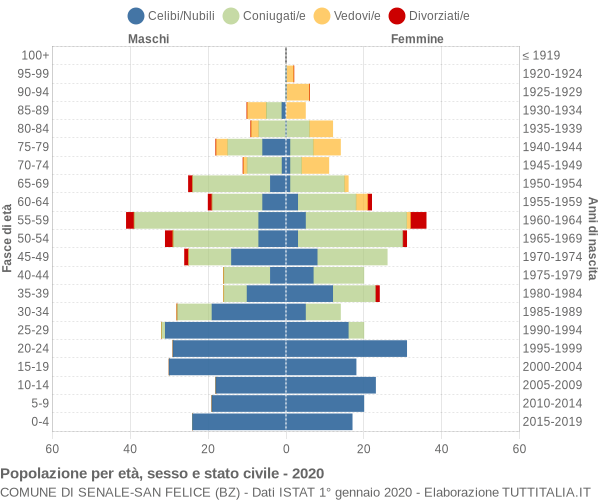 Grafico Popolazione per età, sesso e stato civile Comune di Senale-San Felice (BZ)