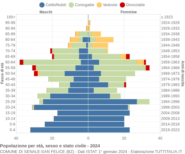 Grafico Popolazione per età, sesso e stato civile Comune di Senale-San Felice (BZ)