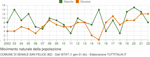 Grafico movimento naturale della popolazione Comune di Senale-San Felice (BZ)