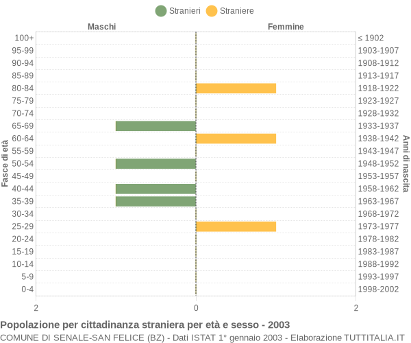 Grafico cittadini stranieri - Senale-San Felice 2003