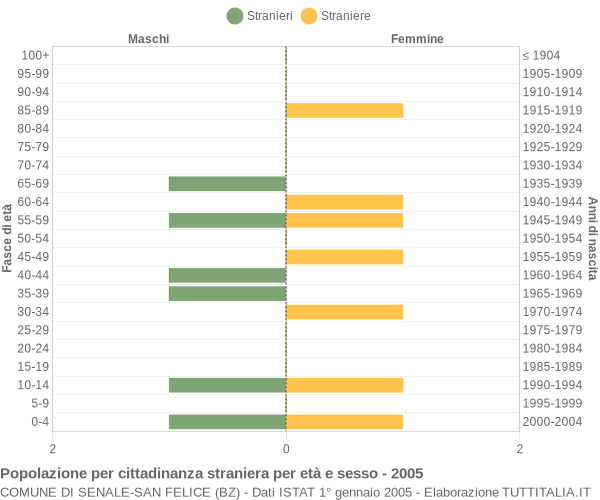 Grafico cittadini stranieri - Senale-San Felice 2005