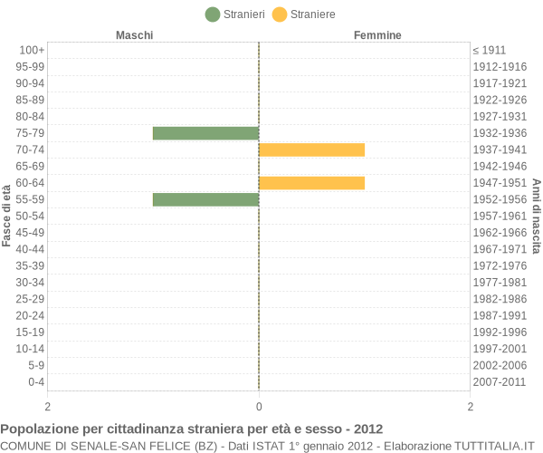 Grafico cittadini stranieri - Senale-San Felice 2012