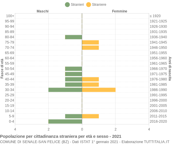 Grafico cittadini stranieri - Senale-San Felice 2021