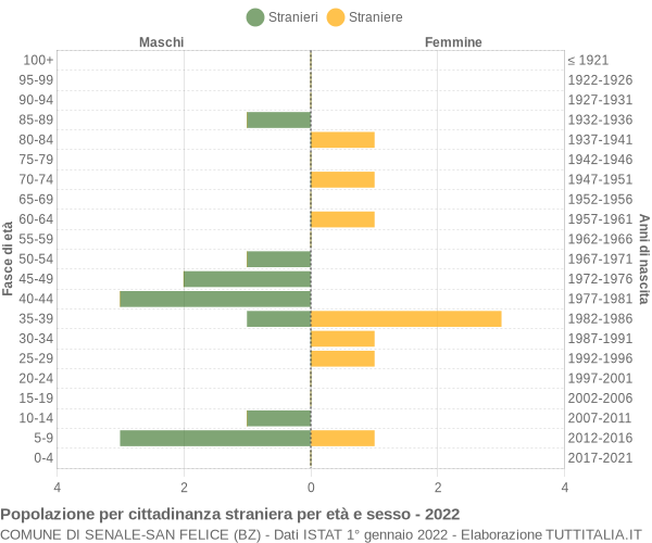 Grafico cittadini stranieri - Senale-San Felice 2022