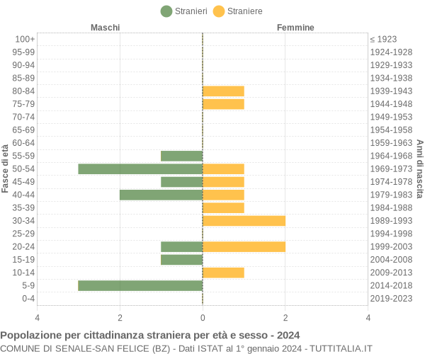 Grafico cittadini stranieri - Senale-San Felice 2024