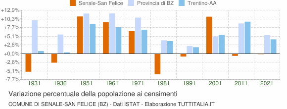 Grafico variazione percentuale della popolazione Comune di Senale-San Felice (BZ)