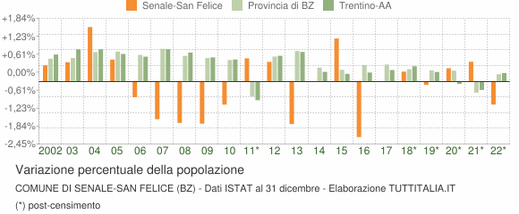 Variazione percentuale della popolazione Comune di Senale-San Felice (BZ)