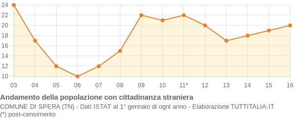 Andamento popolazione stranieri Comune di Spera (TN)