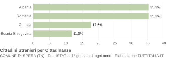 Grafico cittadinanza stranieri - Spera 2004