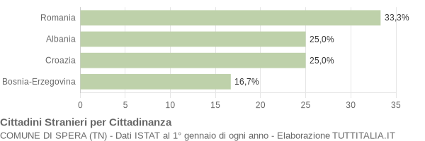 Grafico cittadinanza stranieri - Spera 2005