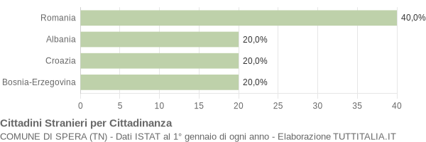 Grafico cittadinanza stranieri - Spera 2006