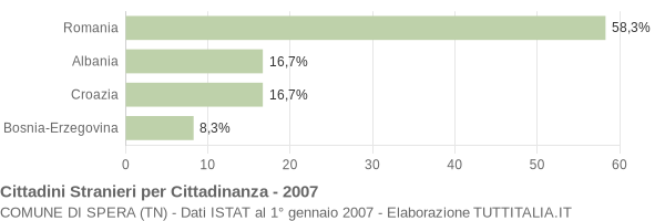 Grafico cittadinanza stranieri - Spera 2007