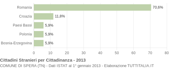 Grafico cittadinanza stranieri - Spera 2013