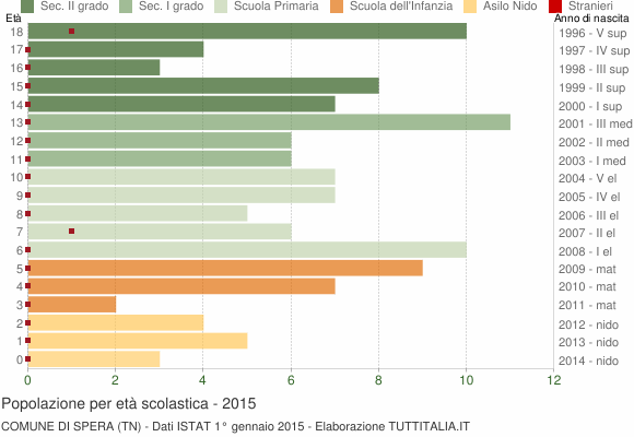 Grafico Popolazione in età scolastica - Spera 2015
