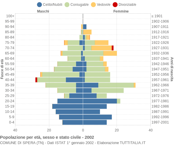 Grafico Popolazione per età, sesso e stato civile Comune di Spera (TN)