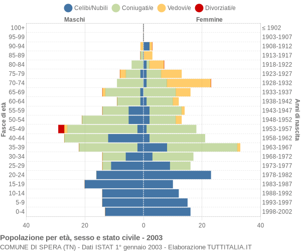 Grafico Popolazione per età, sesso e stato civile Comune di Spera (TN)