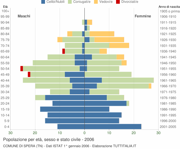 Grafico Popolazione per età, sesso e stato civile Comune di Spera (TN)