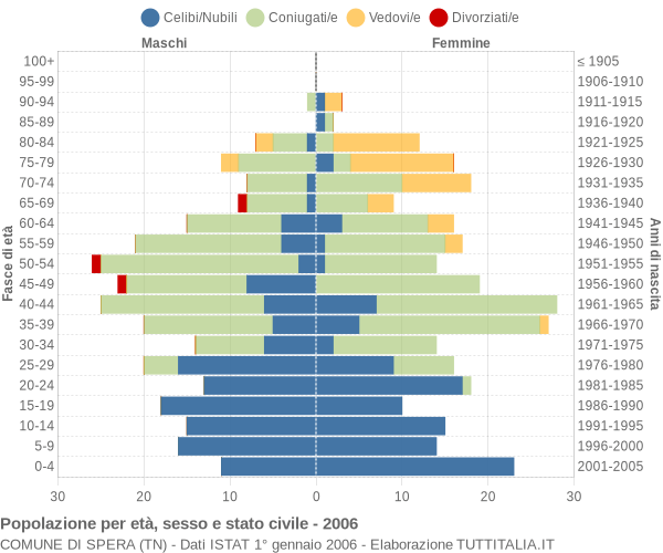 Grafico Popolazione per età, sesso e stato civile Comune di Spera (TN)