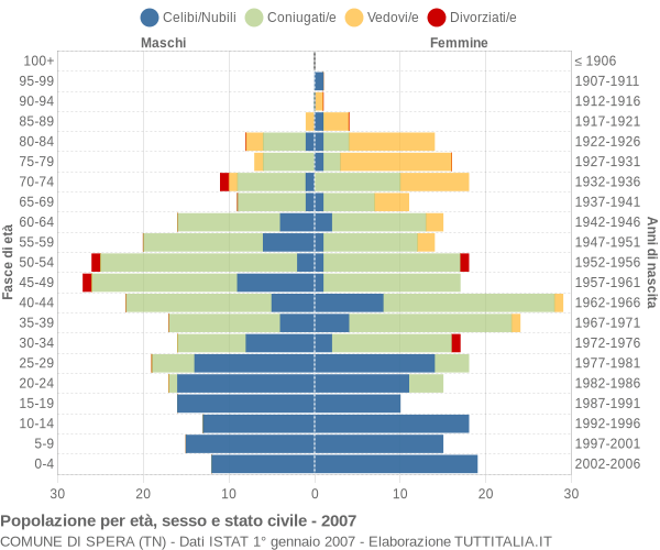 Grafico Popolazione per età, sesso e stato civile Comune di Spera (TN)