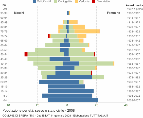 Grafico Popolazione per età, sesso e stato civile Comune di Spera (TN)