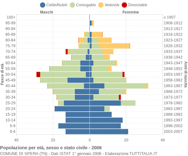 Grafico Popolazione per età, sesso e stato civile Comune di Spera (TN)