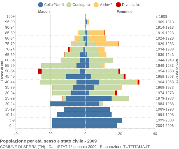 Grafico Popolazione per età, sesso e stato civile Comune di Spera (TN)