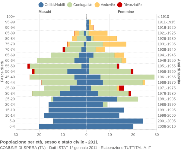 Grafico Popolazione per età, sesso e stato civile Comune di Spera (TN)