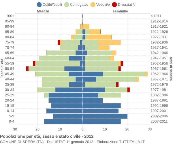 Grafico Popolazione per età, sesso e stato civile Comune di Spera (TN)