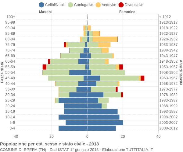 Grafico Popolazione per età, sesso e stato civile Comune di Spera (TN)