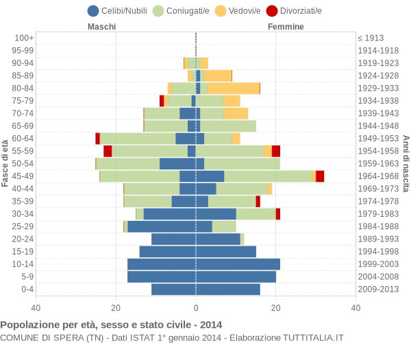 Grafico Popolazione per età, sesso e stato civile Comune di Spera (TN)