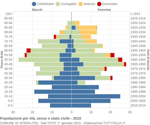 Grafico Popolazione per età, sesso e stato civile Comune di Spera (TN)