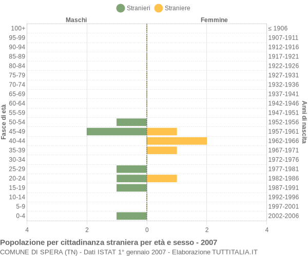 Grafico cittadini stranieri - Spera 2007