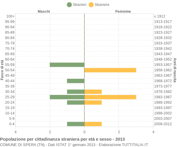 Grafico cittadini stranieri - Spera 2013