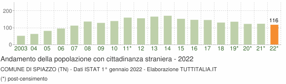 Grafico andamento popolazione stranieri Comune di Spiazzo (TN)