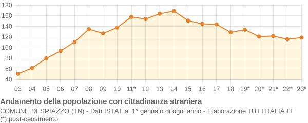 Andamento popolazione stranieri Comune di Spiazzo (TN)