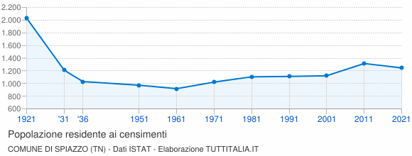 Grafico andamento storico popolazione Comune di Spiazzo (TN)