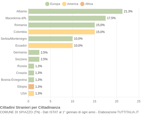 Grafico cittadinanza stranieri - Spiazzo 2005