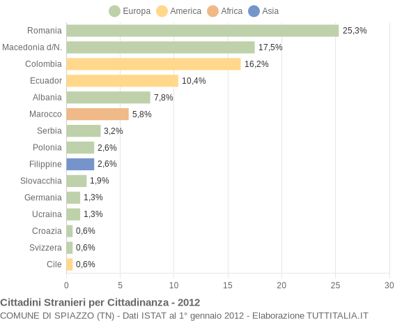 Grafico cittadinanza stranieri - Spiazzo 2012