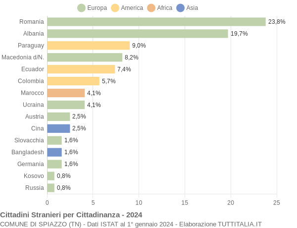 Grafico cittadinanza stranieri - Spiazzo 2024