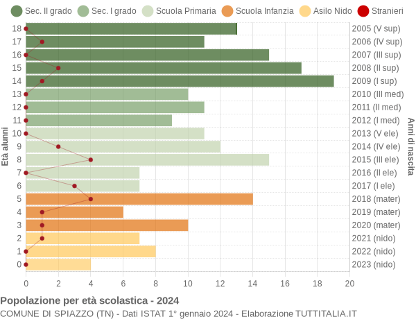 Grafico Popolazione in età scolastica - Spiazzo 2024