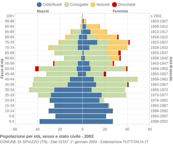 Grafico Popolazione per età, sesso e stato civile Comune di Spiazzo (TN)