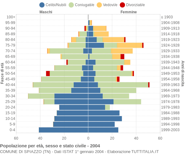 Grafico Popolazione per età, sesso e stato civile Comune di Spiazzo (TN)