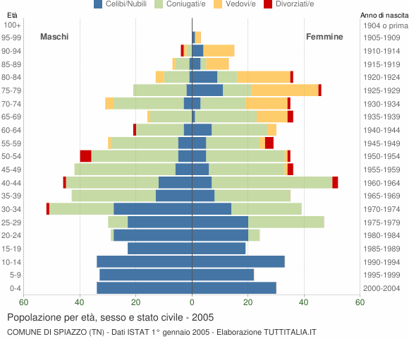 Grafico Popolazione per età, sesso e stato civile Comune di Spiazzo (TN)