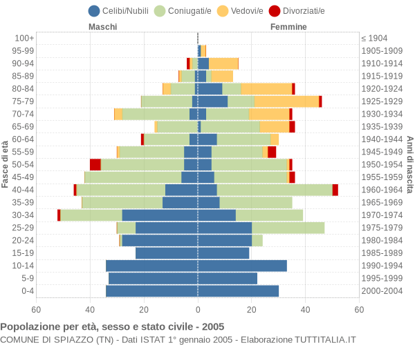 Grafico Popolazione per età, sesso e stato civile Comune di Spiazzo (TN)