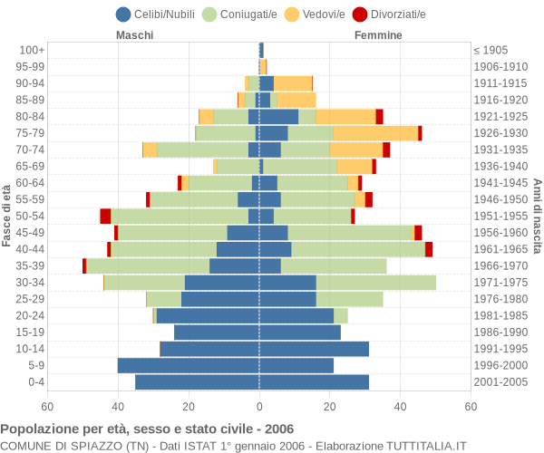 Grafico Popolazione per età, sesso e stato civile Comune di Spiazzo (TN)