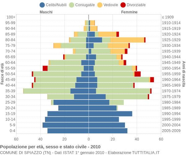 Grafico Popolazione per età, sesso e stato civile Comune di Spiazzo (TN)