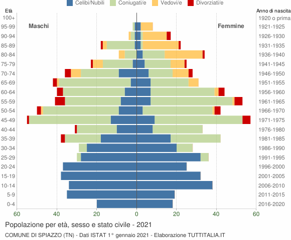 Grafico Popolazione per età, sesso e stato civile Comune di Spiazzo (TN)