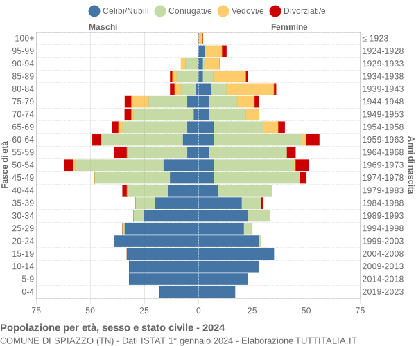 Grafico Popolazione per età, sesso e stato civile Comune di Spiazzo (TN)