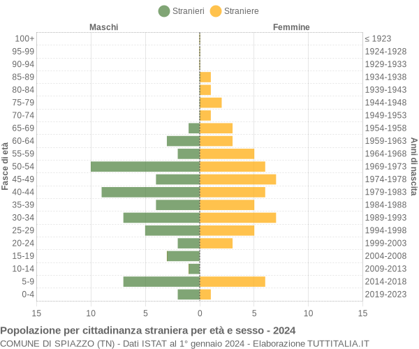 Grafico cittadini stranieri - Spiazzo 2024