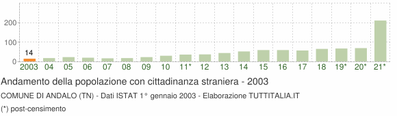 Grafico andamento popolazione stranieri Comune di Andalo (TN)